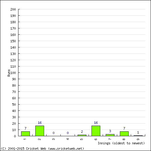 Batting Recent Scores