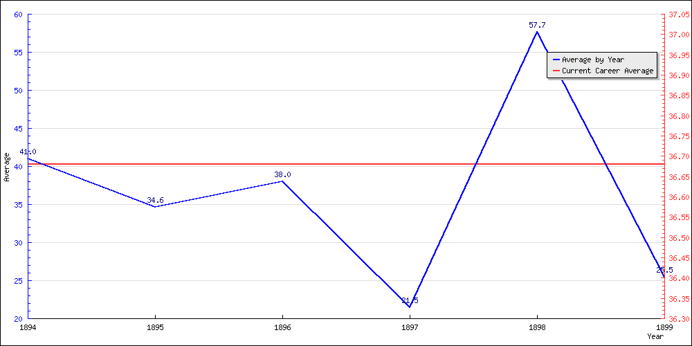 Batting Average by Year