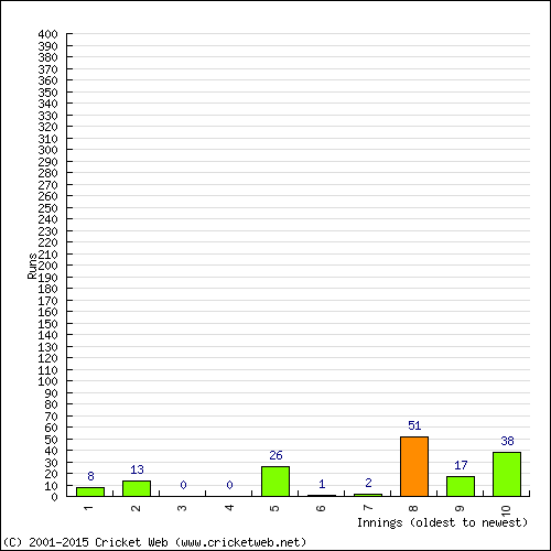 Batting Recent Scores