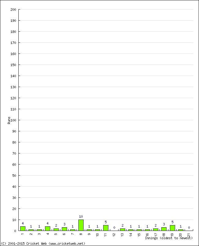 Batting Performance Innings by Innings