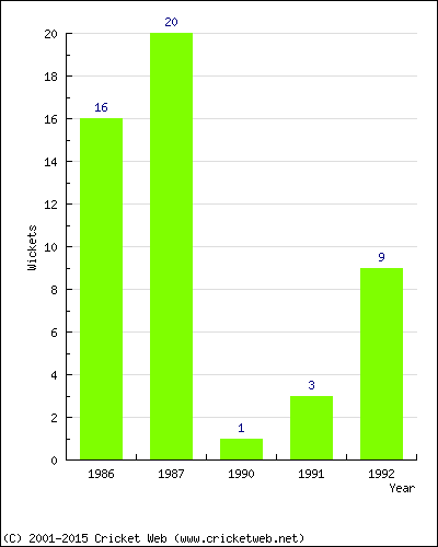 Runs by Year