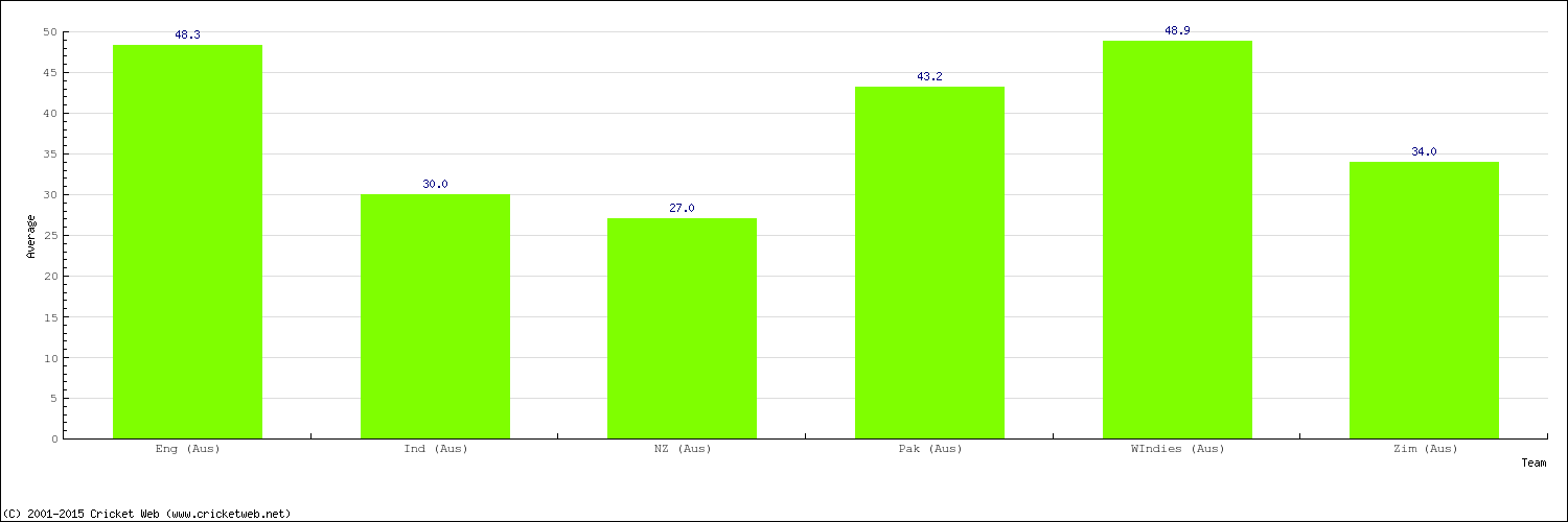 Bowling Average by Country