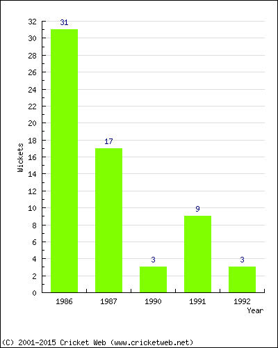 Wickets by Year