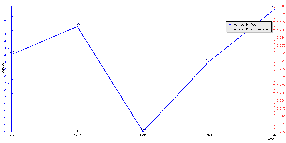 Batting Average by Year