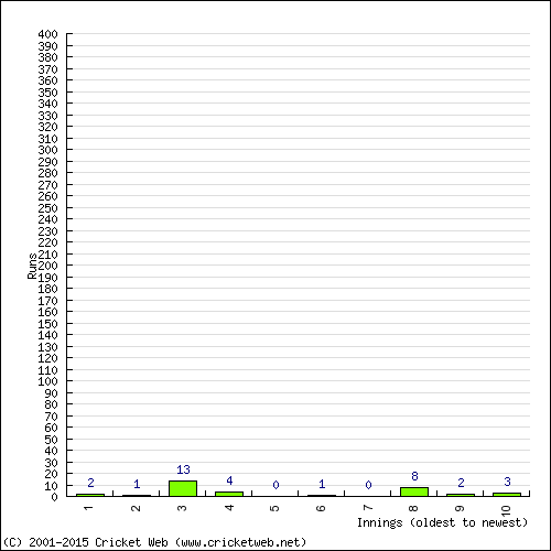 Batting Recent Scores