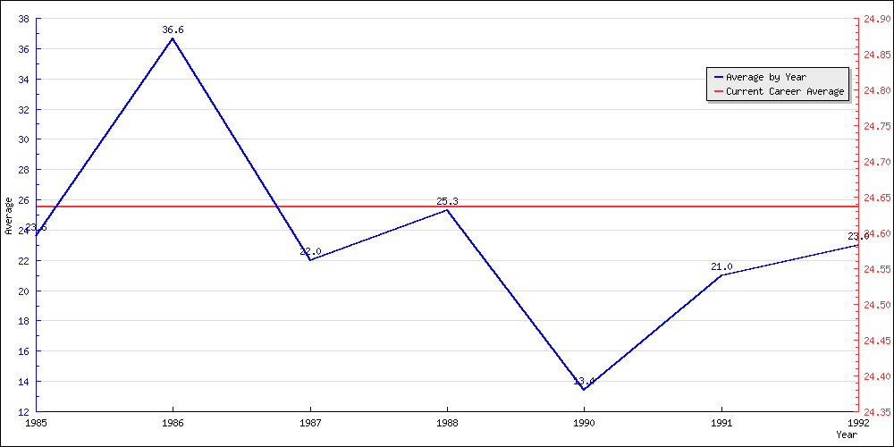 Bowling Average by Year