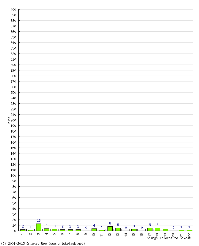 Batting Performance Innings by Innings - Home