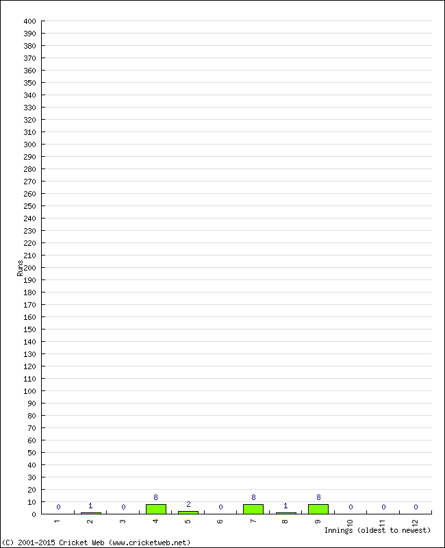 Batting Performance Innings by Innings - Away