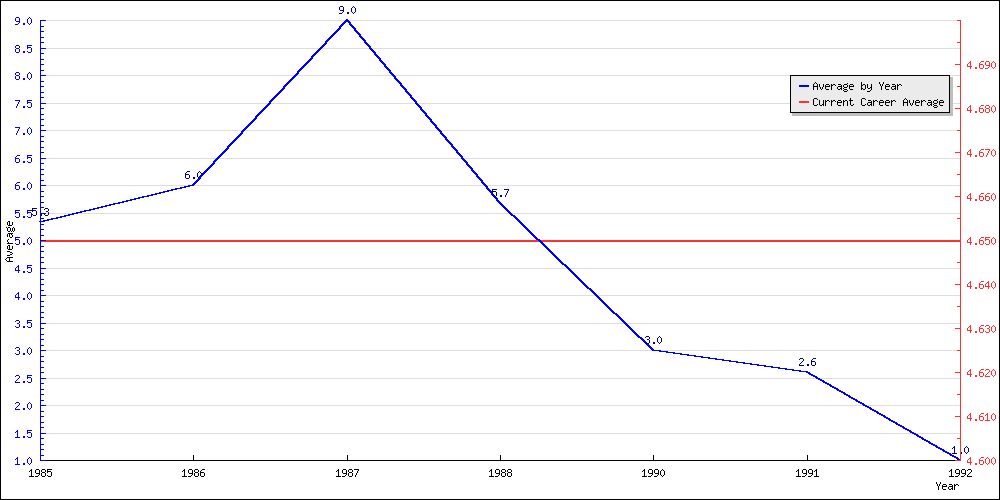 Batting Average by Year