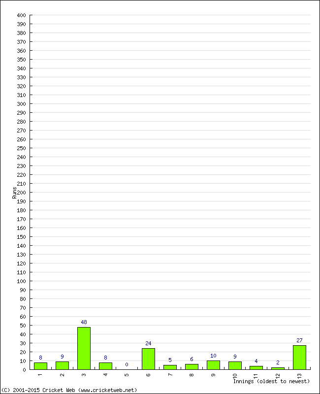 Batting Performance Innings by Innings