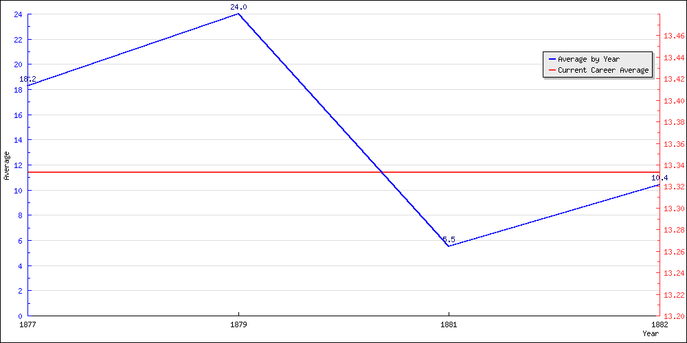 Batting Average by Year