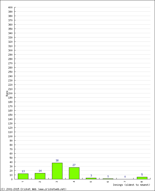 Batting Performance Innings by Innings