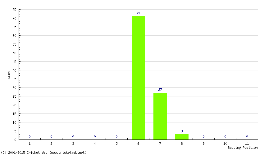 Runs by Batting Position