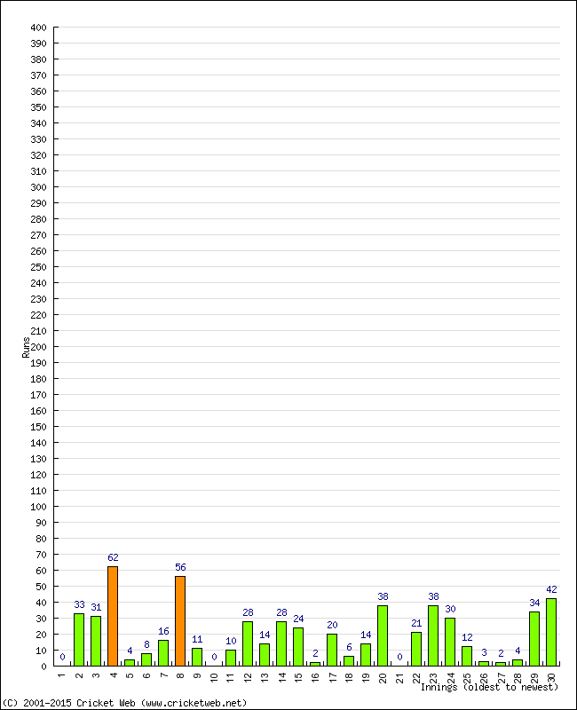 Batting Performance Innings by Innings