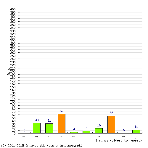 Batting Recent Scores