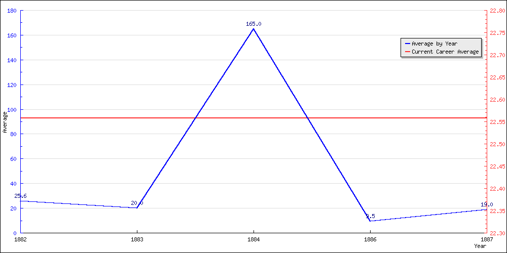 Bowling Average by Year