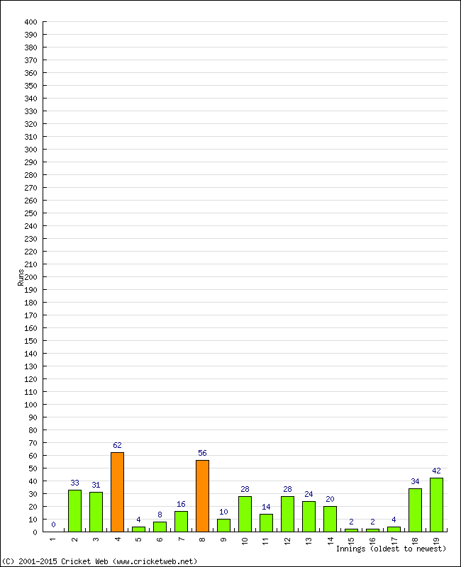 Batting Performance Innings by Innings - Away