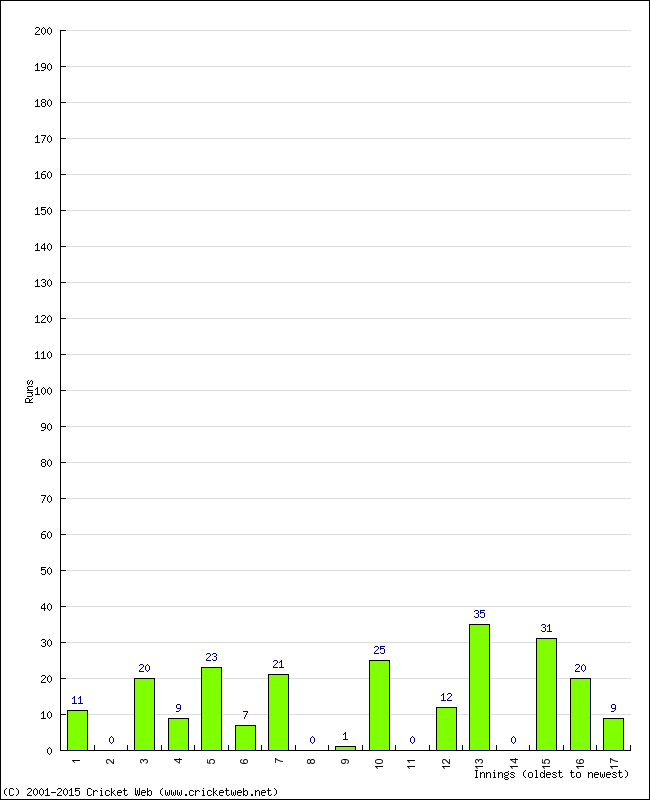 Batting Performance Innings by Innings