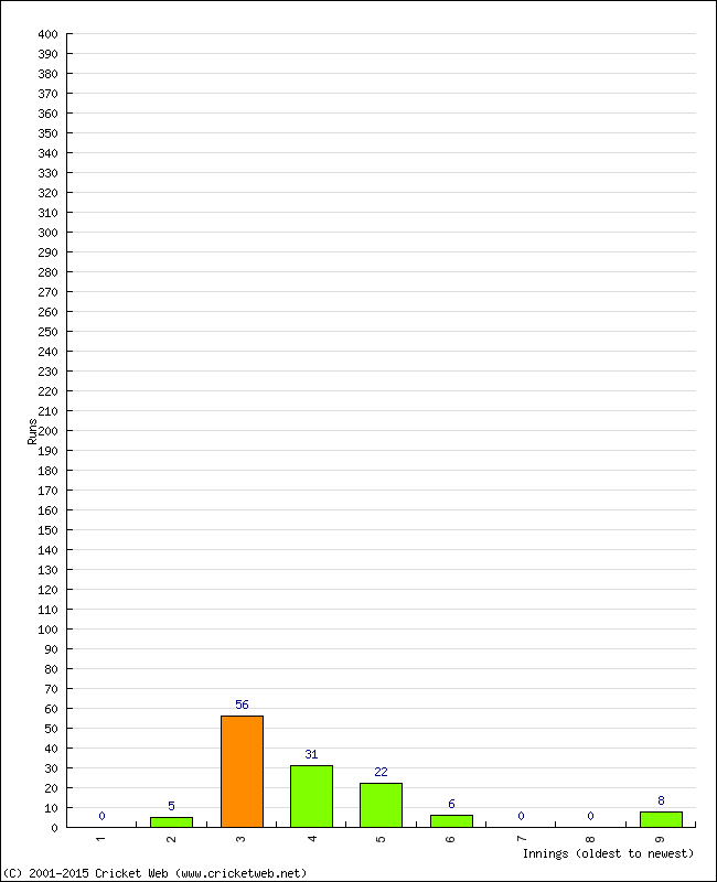 Batting Performance Innings by Innings