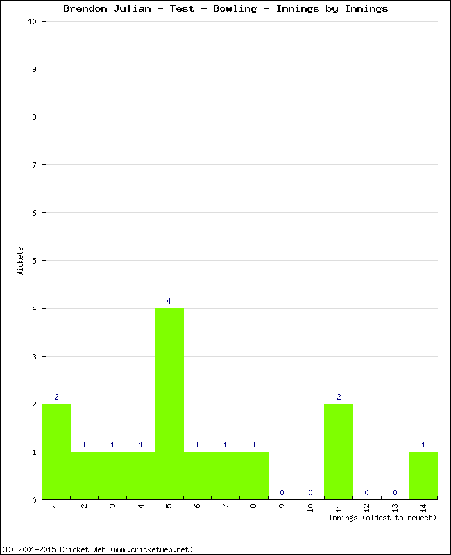 Bowling Performance Innings by Innings