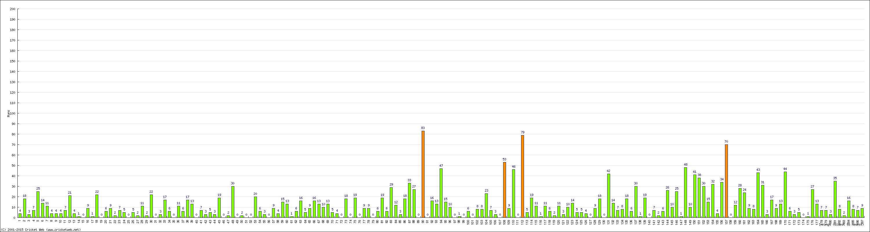 Batting Performance Innings by Innings