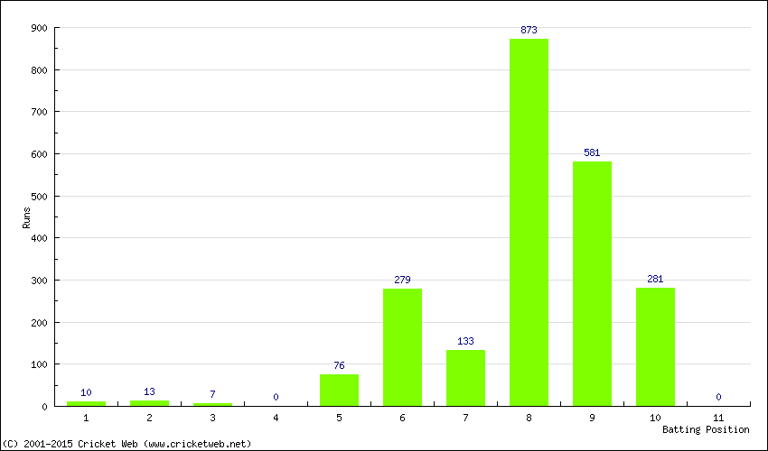 Runs by Batting Position