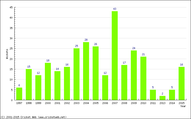 Wickets by Year