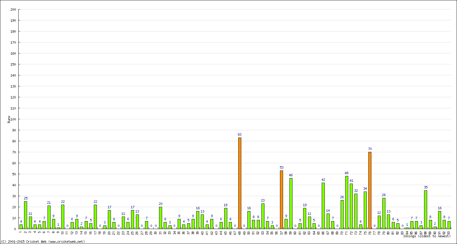 Batting Performance Innings by Innings - Home