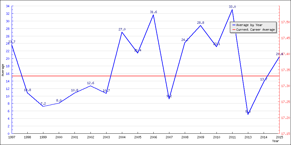 Batting Average by Year