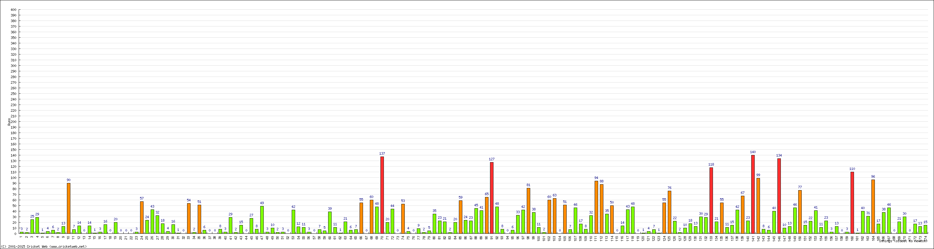 Batting Performance Innings by Innings