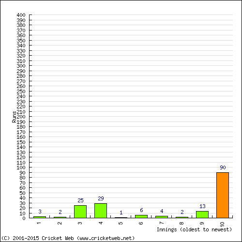 Batting Recent Scores