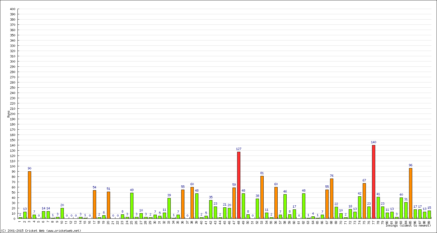 Batting Performance Innings by Innings - Away