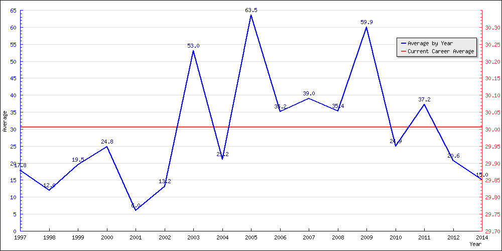 Batting Average by Year