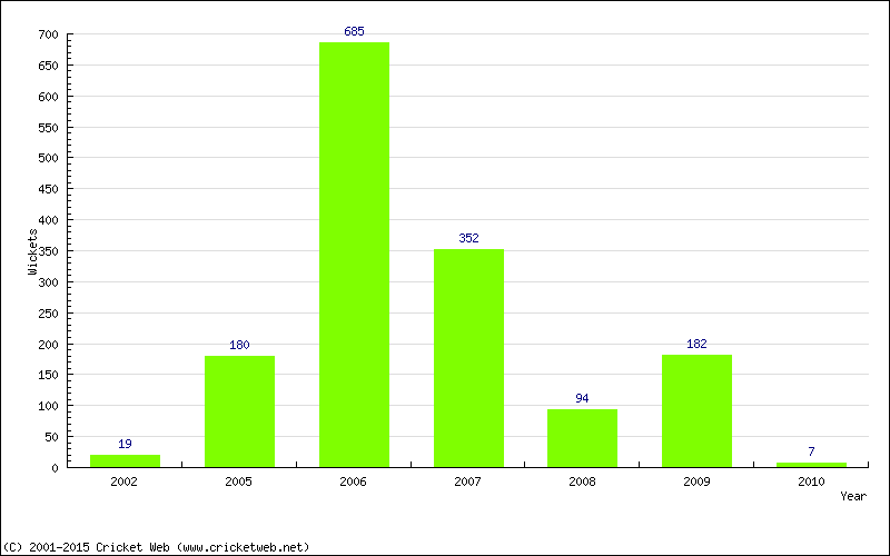 Runs by Year