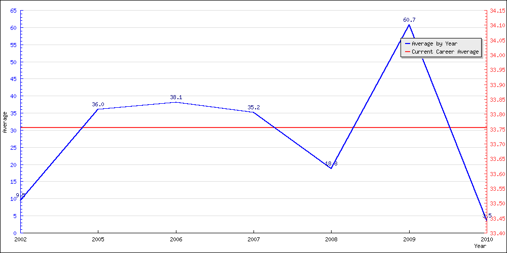 Batting Average by Year