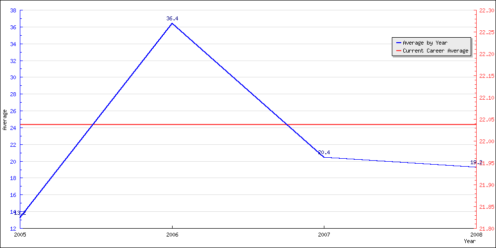 Batting Average by Year