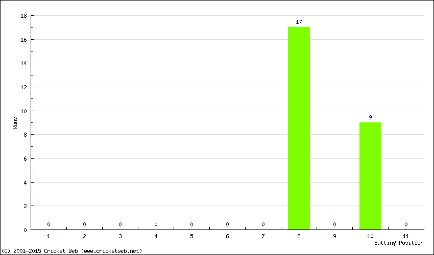 Runs by Batting Position