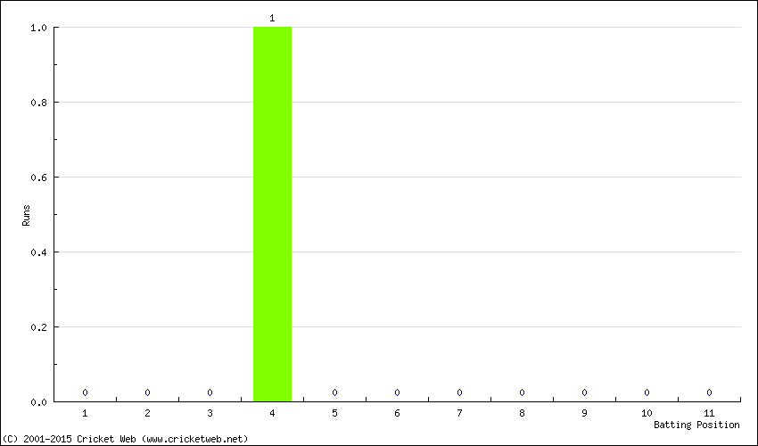 Runs by Batting Position