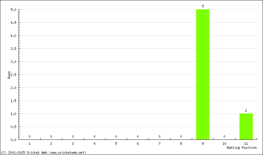 Runs by Batting Position