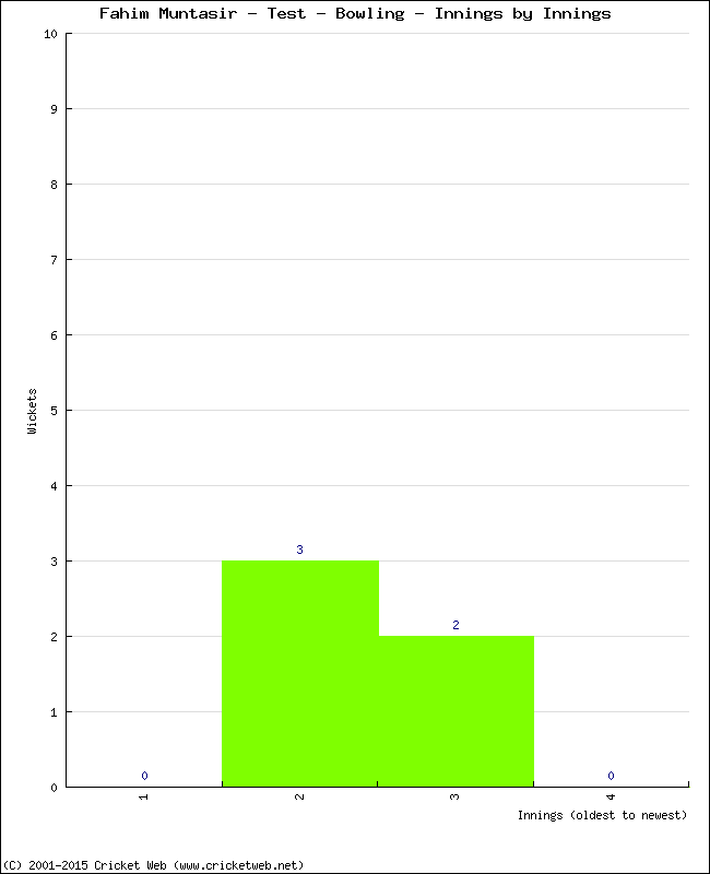 Bowling Performance Innings by Innings