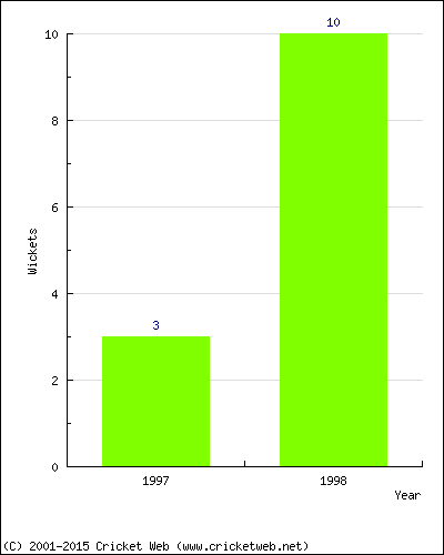 Wickets by Year