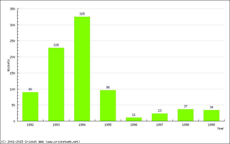 Runs by Year