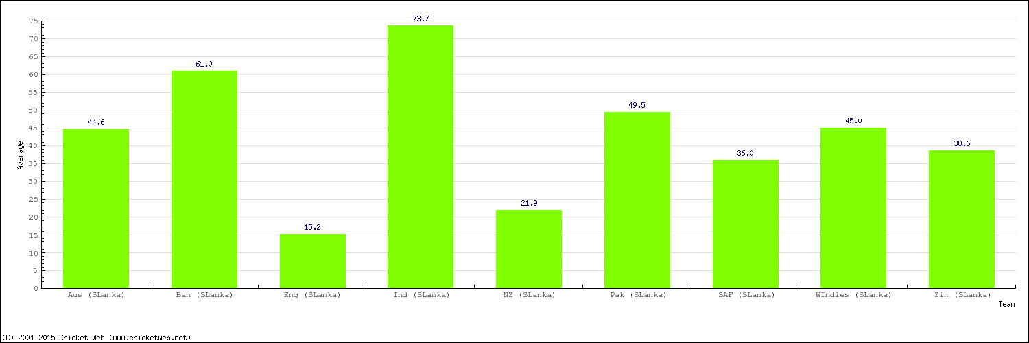 Bowling Average by Country