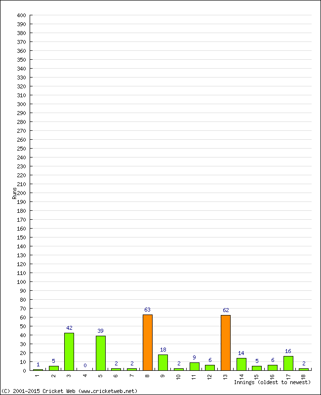 Batting Performance Innings by Innings