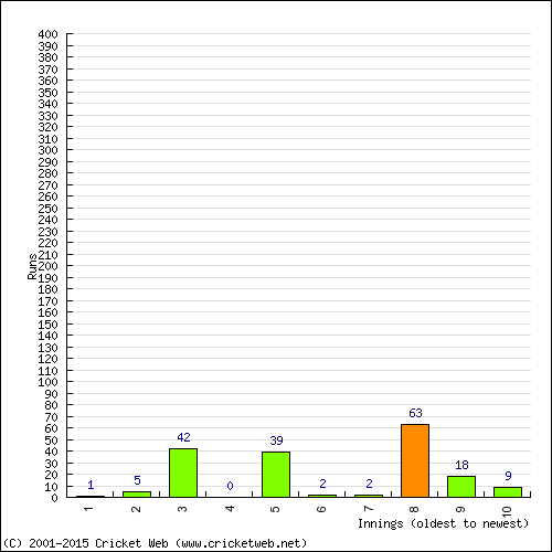 Batting Recent Scores