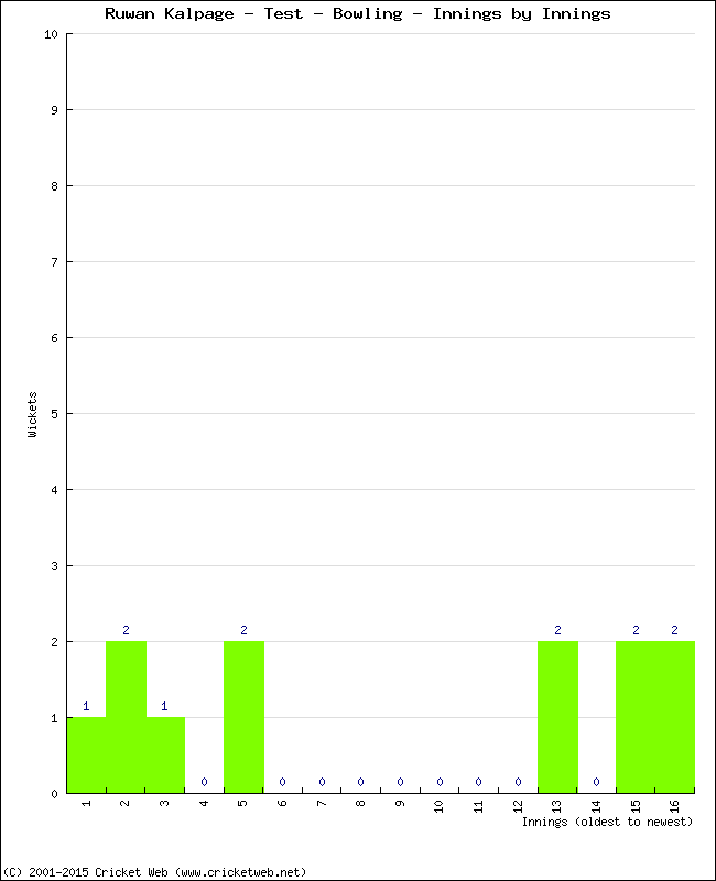 Bowling Performance Innings by Innings