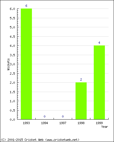 Wickets by Year