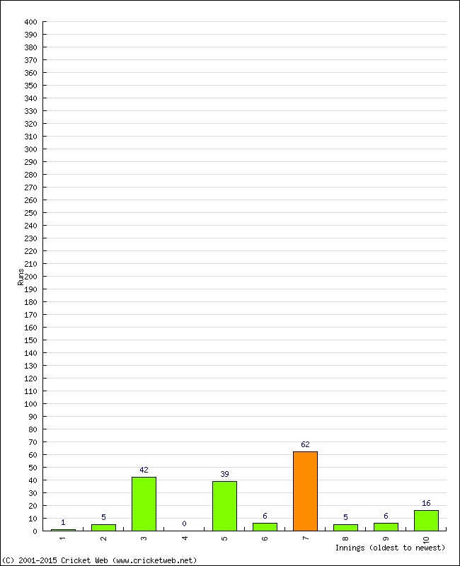 Batting Performance Innings by Innings - Home