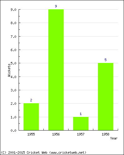 Runs by Year