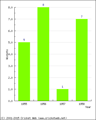 Wickets by Year